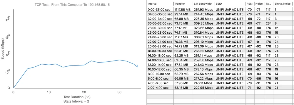 Teste de velocidade UAP-AC-LITE